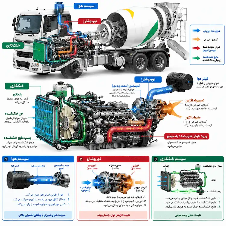 دیاگرام کامل سیستم هوا، توربوشارژر و خنک‌کاری موتور کامیون میکسر